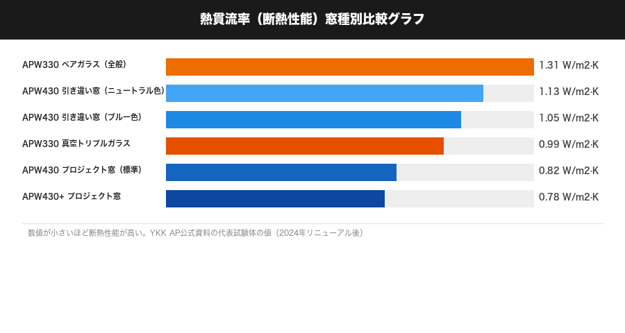 APW330-APW430熱貫流率比較