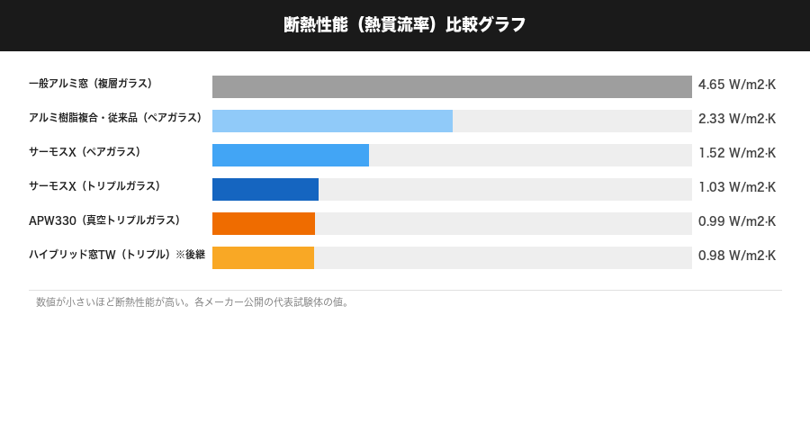 断熱性能比較グラフ