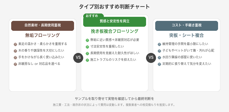 フローリング選びタイプ別診断